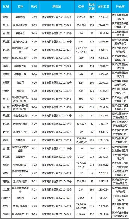 临沂市场周报2021年第30期-楼市周刊-家在临沂网 - 临沂房地产网络