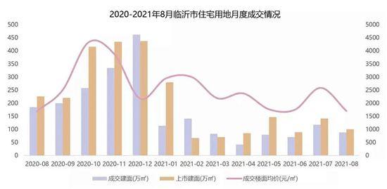 "金九"平淡开局,临沂房地产市场秋意渐浓.