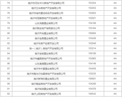 要买房?先查查开发商信用等级吧!