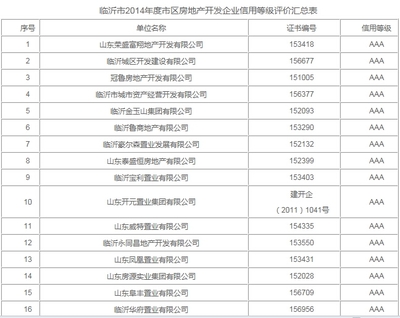 要买房?先查查开发商信用等级吧!