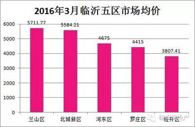 2016年3月临沂房地产数据分析报告 - 今日头条(TouTiao.com)