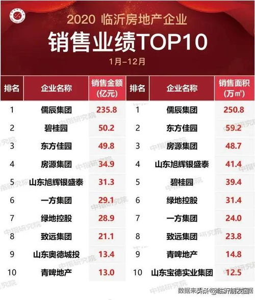 2020年临沂楼市整体平稳,全年成交住宅用地277宗