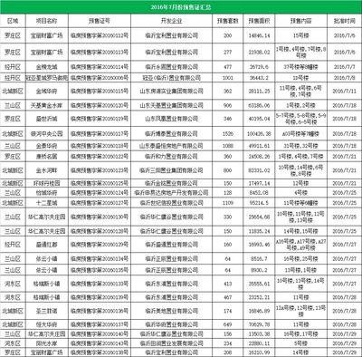 2016年临沂楼市年终白皮书-预售篇