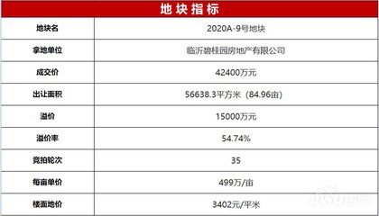 10月土拍盘点!总成交金额62300万元!