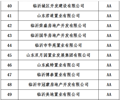 临沂239家房地产开发商信用等级公示!买房不买房的莒南人都该看看!
