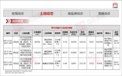 临沂市房地产周报