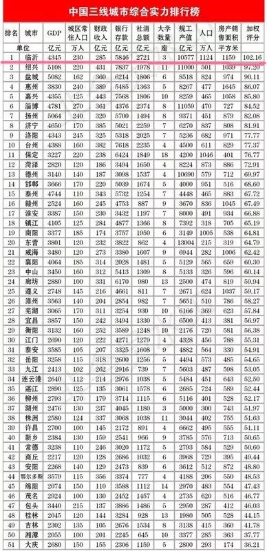临沂排名第一!中国三线城市实力排行榜出炉