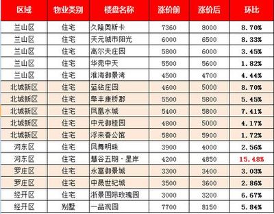 对不起!我们又涨价了!一平涨650就是这么任性!_房产资讯-临沂手机搜房网