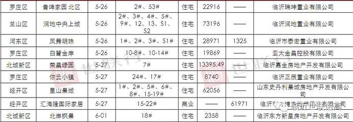 2017年第24周临沂市房地产市场周报